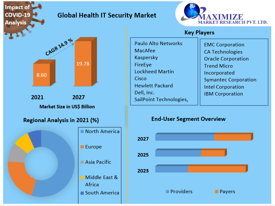 Health IT Security Market - Global Industry Analysis and Forecast 2027