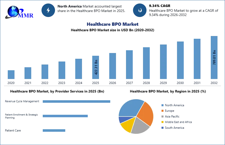 Healthcare BPO Market
