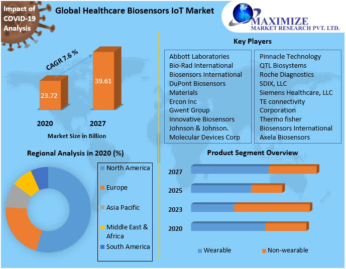Healthcare Biosensors IoT