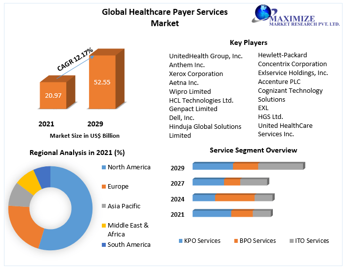 Healthcare Payer Services Market - Global Analysis and Forecast | 2029