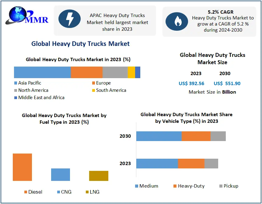 Heavy Duty Trucks Market
