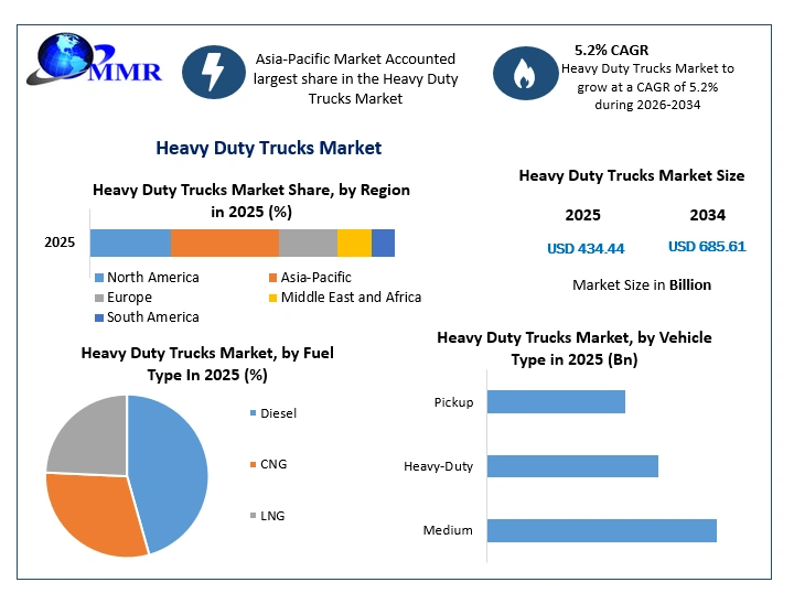 Heavy Duty Trucks Market Growth