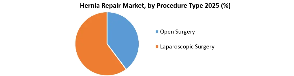 Hernia Repair Market
