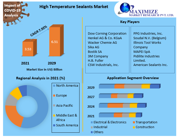 High Temperature Sealants Market– Global Industry Analysis and Forecast (2022-2029) _ by Chemistry, by Application and by Geography