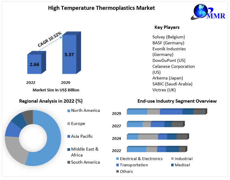 High Temperature Thermoplastics Market