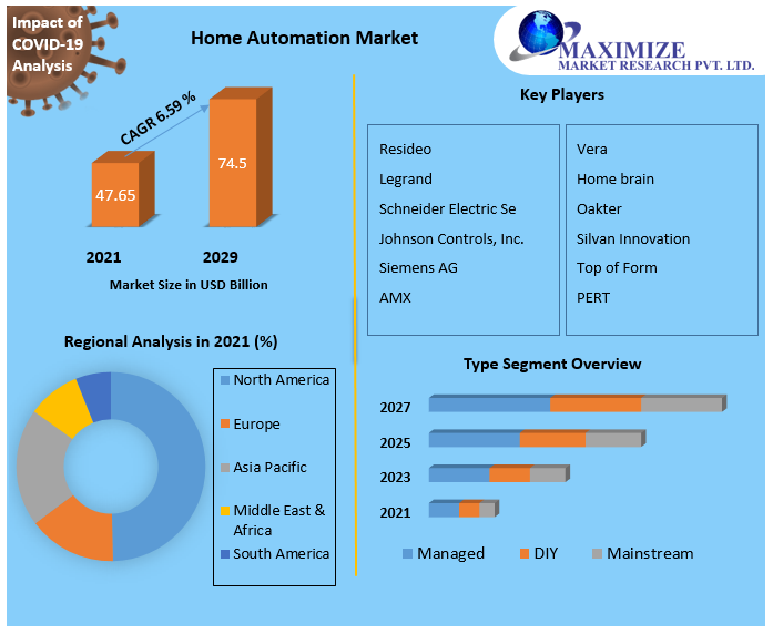 Home Automation Market