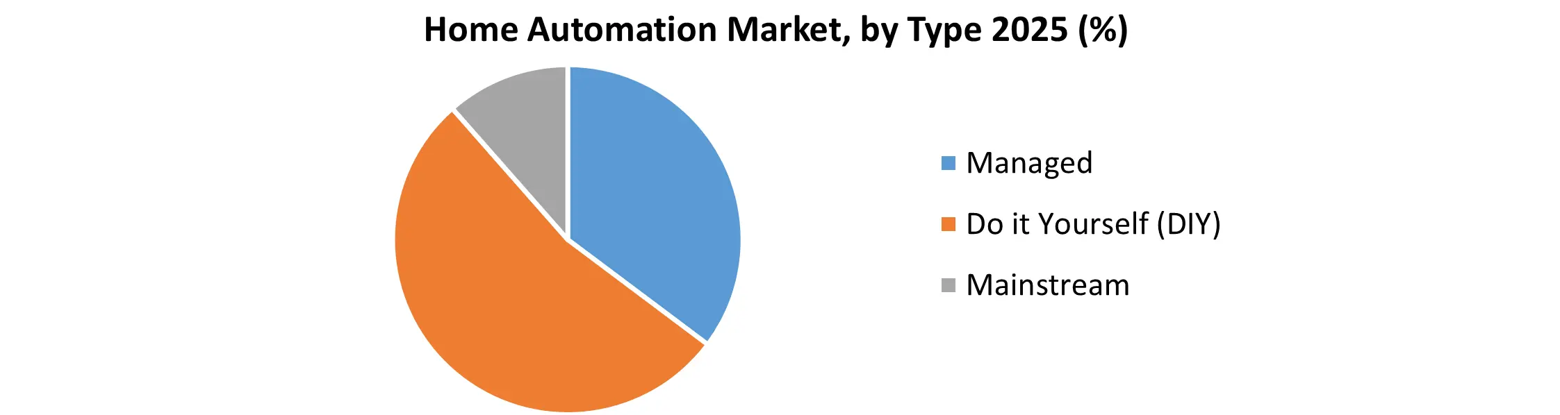 Home Automation Market Snapshot