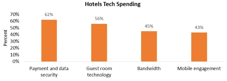 Hotels tech