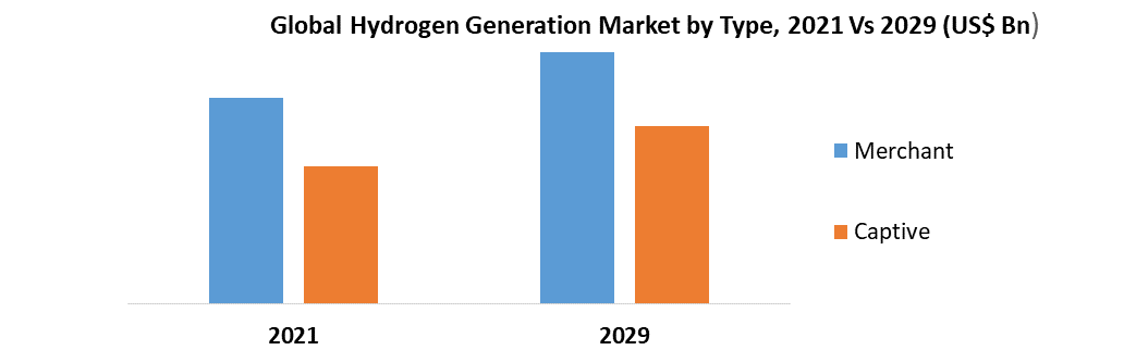 Hydrogen Generation Market
