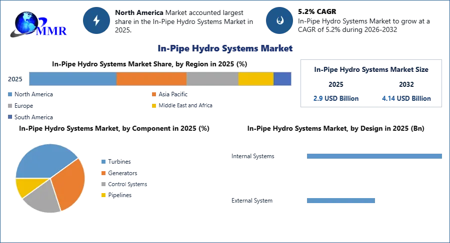 In-Pipe Hydro Systems Market