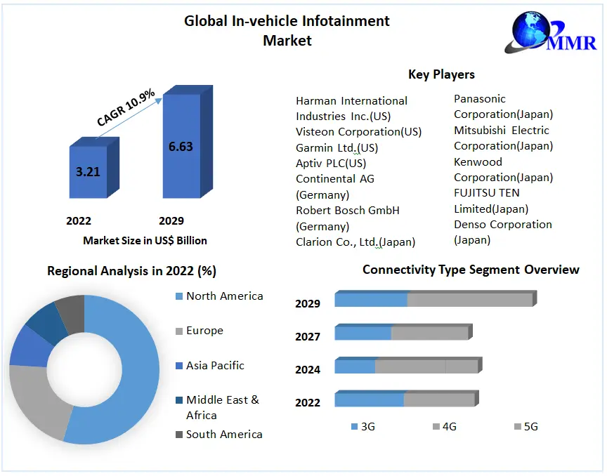 In-vehicle Infotainment Market: Industry Analysis and Forecast (2023-2029)