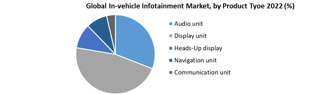 In-vehicle Infotainment Market