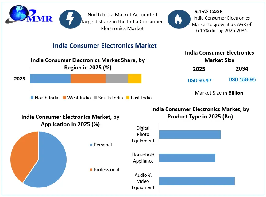India Consumer Electronics Market Growth