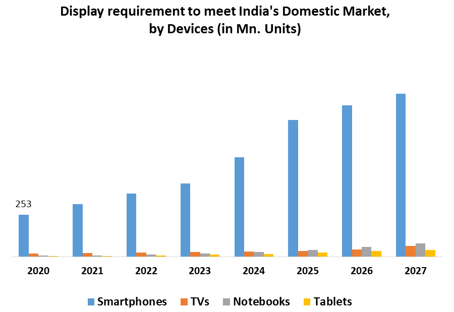 India Display Market