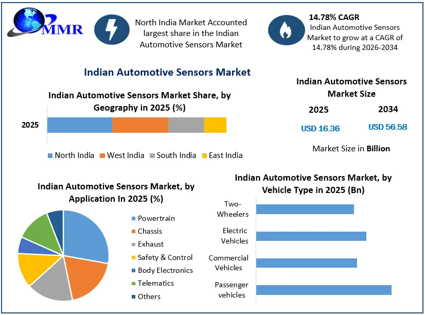 Indian Automotive Sensors Market Growth