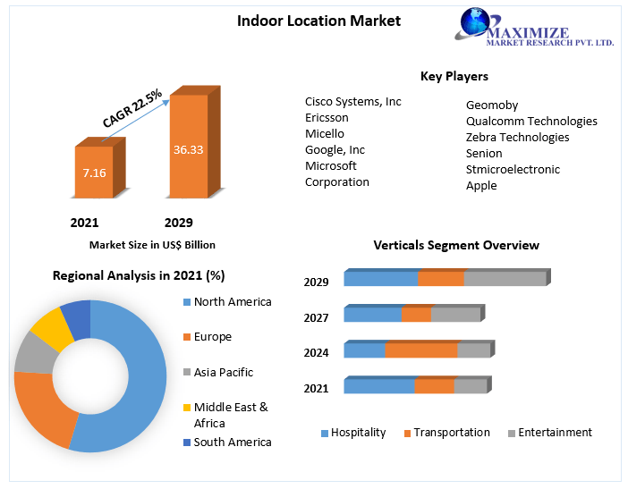 Indoor Location Market: Global Industry Analysis and Forecast 2022-2029 - By Software, Service, Deployment Type, Vertical and Geography