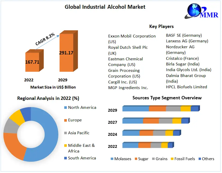 Industrial Alcohol Market : Global Industry Analysis, Forecast (2023-2029)
