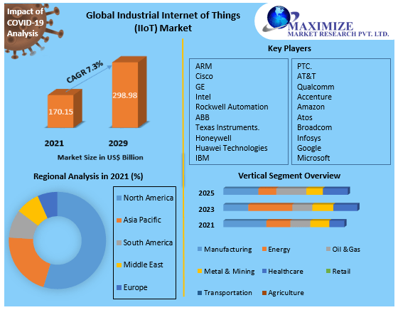 Industrial Internet of Things (IIoT) Market1