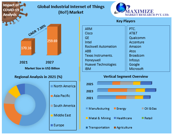 Industrial Internet of Things (IIoT) Market1