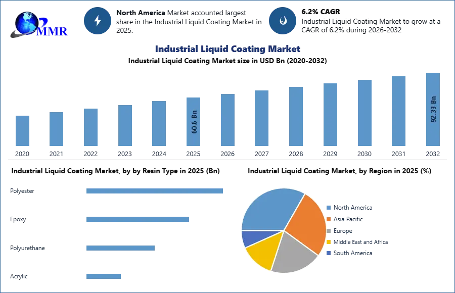 Industrial Liquid Coating Market