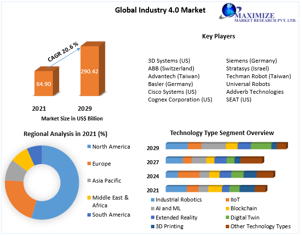 Industry 4.0 Market - Industry Analysis and Forecast (2022-2029)