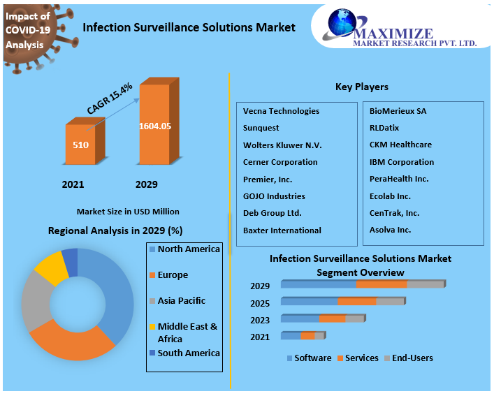Infection Surveillance Solutions Market