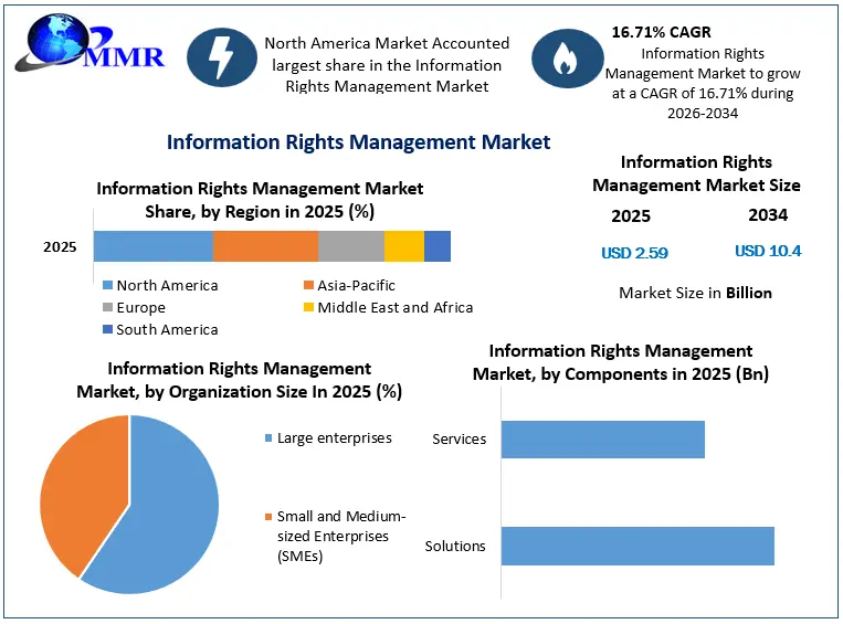 Information Rights Management Market Snapshot
