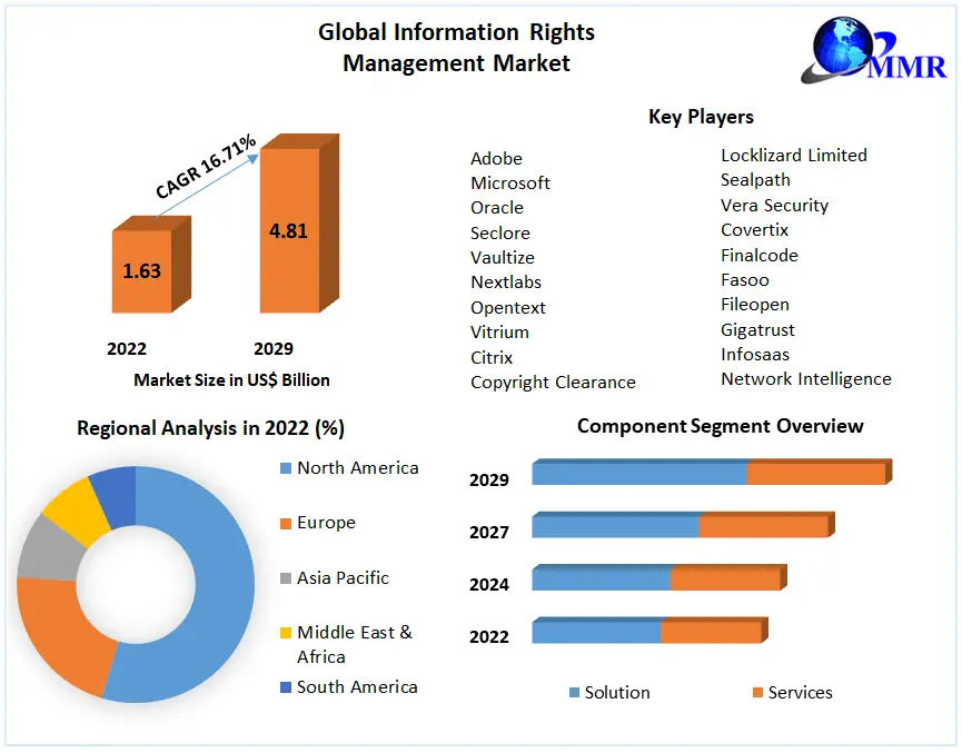 Information Rights Management Market- Industry Analysis and Forecast