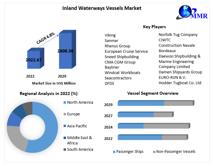 Inland Waterways Vessels Market