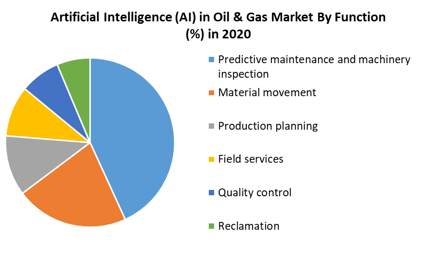 Artificial Intelligence (AI) in Oil & Gas Market