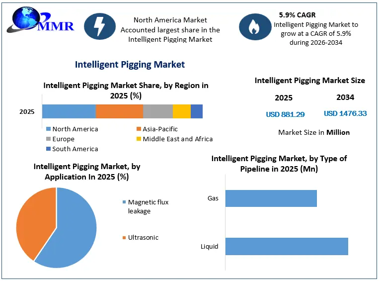 Intelligent Pigging Market