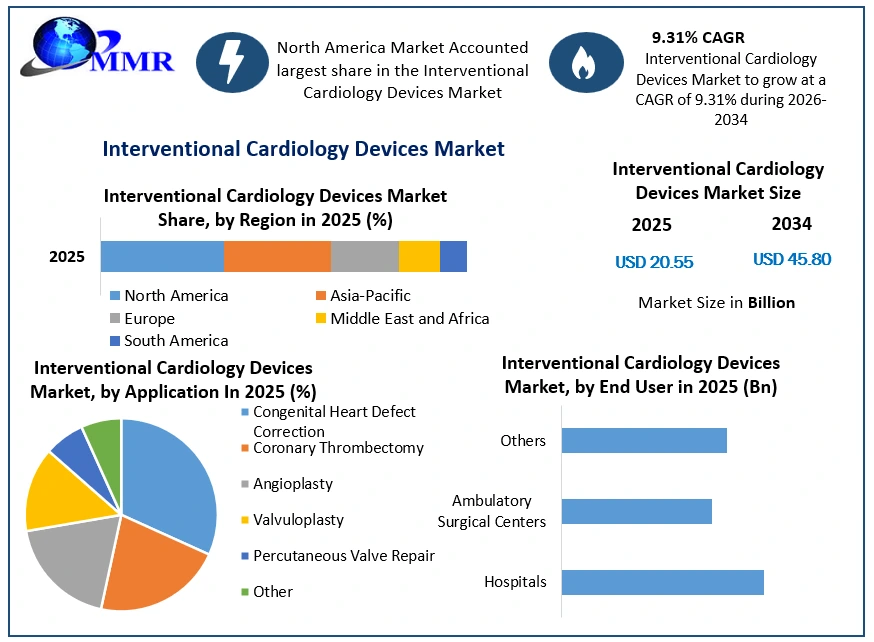 Interventional Cardiology Devices Market Growth