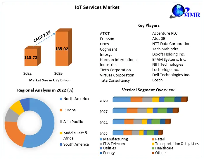 IoT Services Market