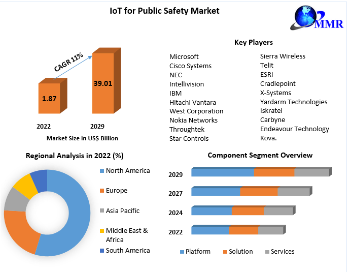 IoT for Public Safety Market
