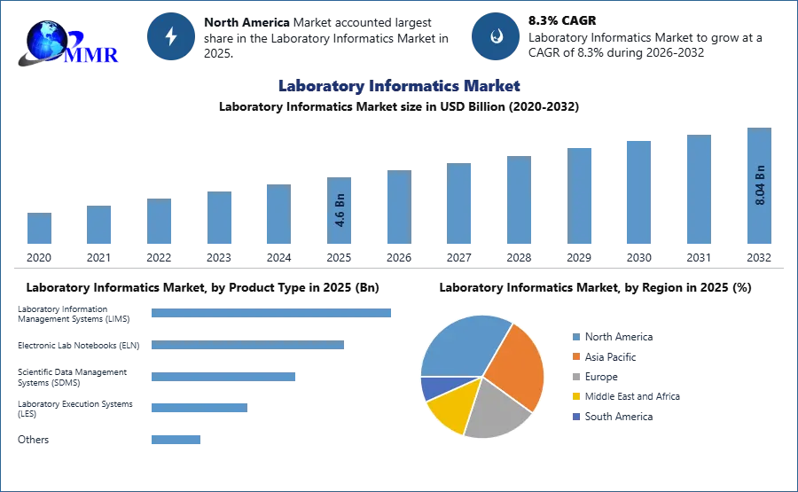 Laboratory Informatics Market