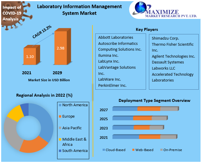 Laboratory Information Management System Market (2022 to 2029)
