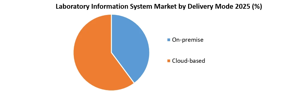 Laboratory Information System Market