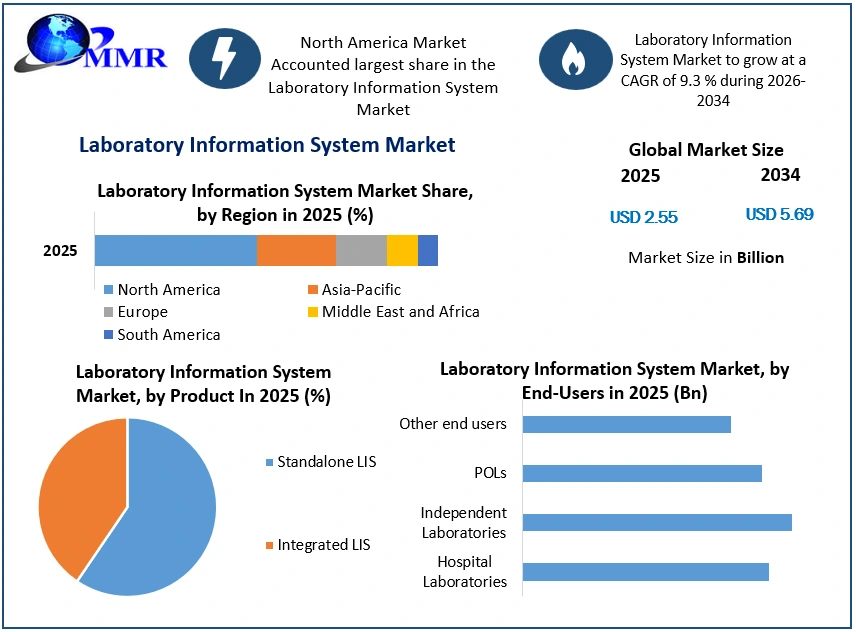 Laboratory Information System Market Growth