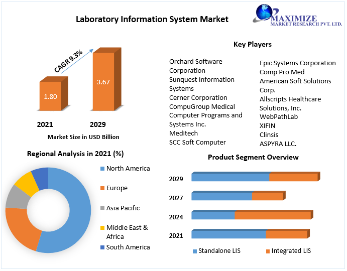 Laboratory Information System LIS Market - Global Industry Analysis 2029