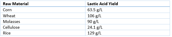 Lactic Acid Market 1