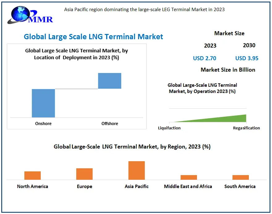 Large Scale LNG Terminal Market: Global Industry Analysis