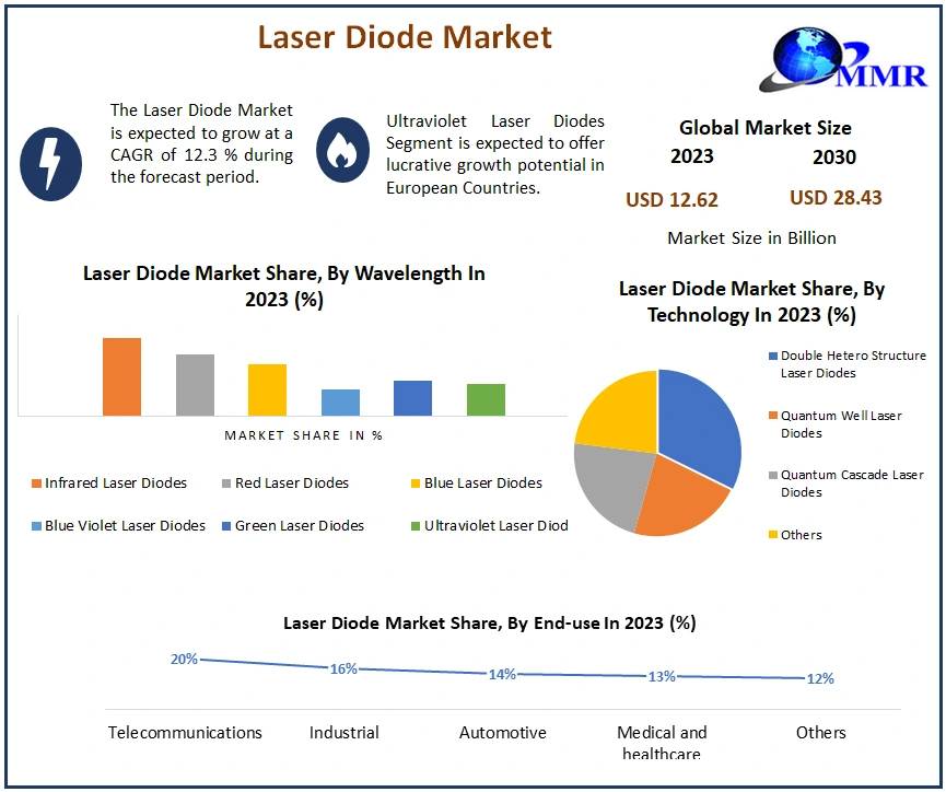 Laser Diode Market: Global Industry Analysis