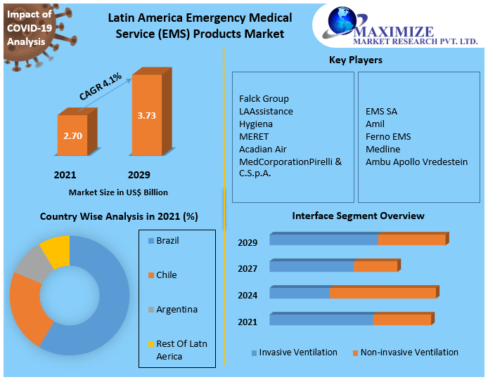 Latin America Emergency Medical Service (EMS) Products Market
