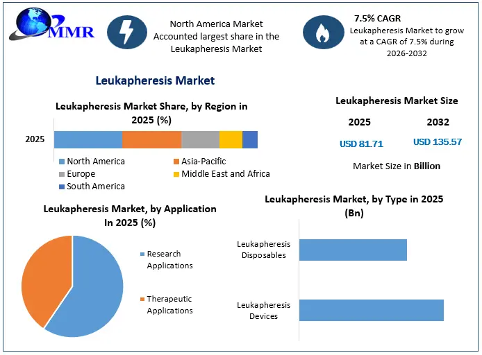 Leukapheresis Market Snapshot