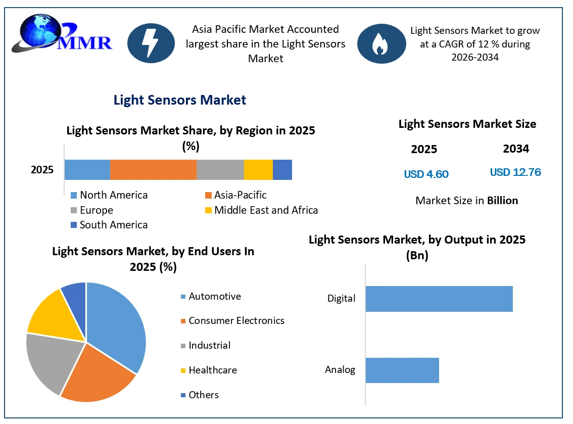 Light Sensors Market Growth