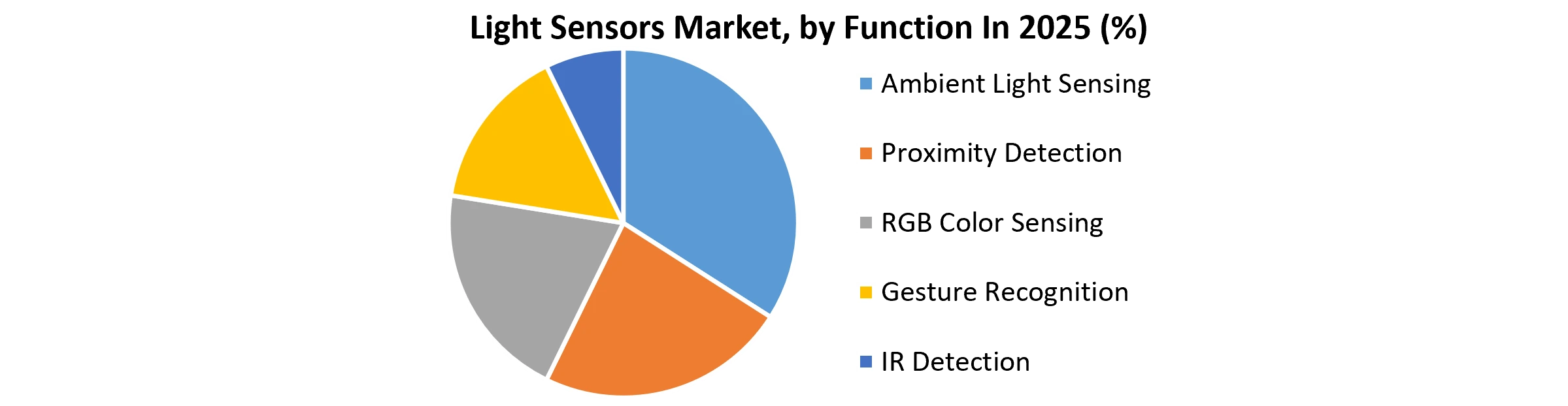 Light Sensors Market, by Function In 2025