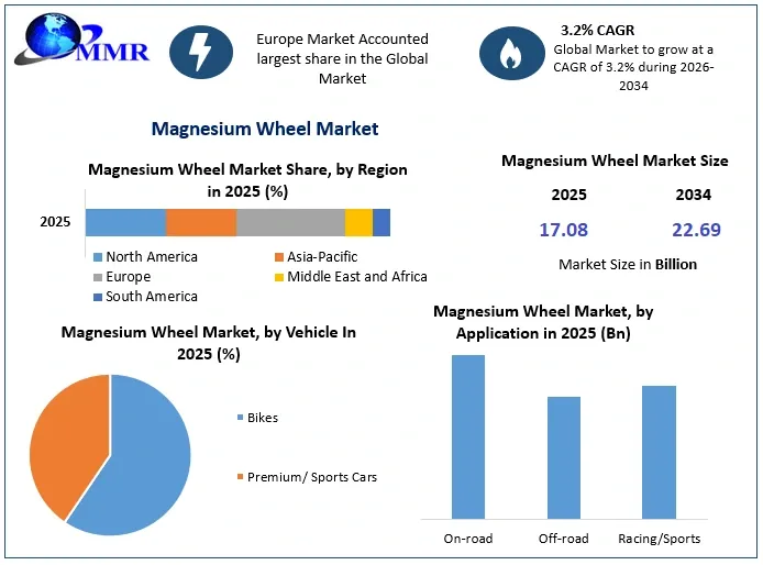 Magnesium Wheel Market Set to Reach USD 22.69 Billion Globally by 2034 Magnesium Wheel Market Set to Reach USD 22.69 Billion Globally by 2034