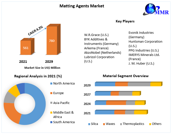 Matting Agents Market – Global Industry Analysis and Forecast