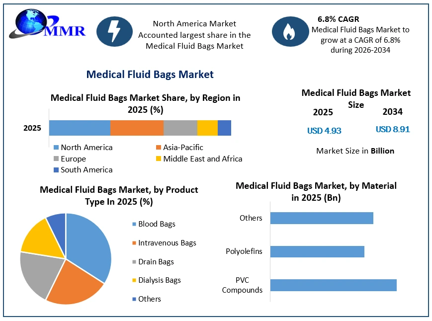Medical Fluid Bags Market Growth