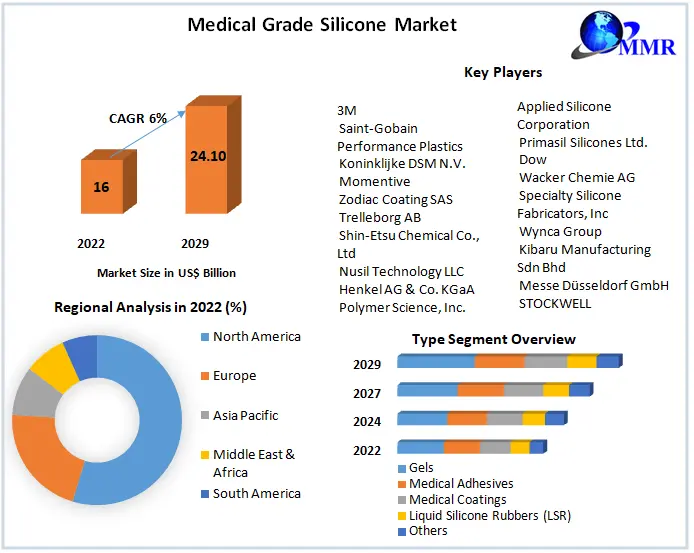 Medical Grade Silicone Market